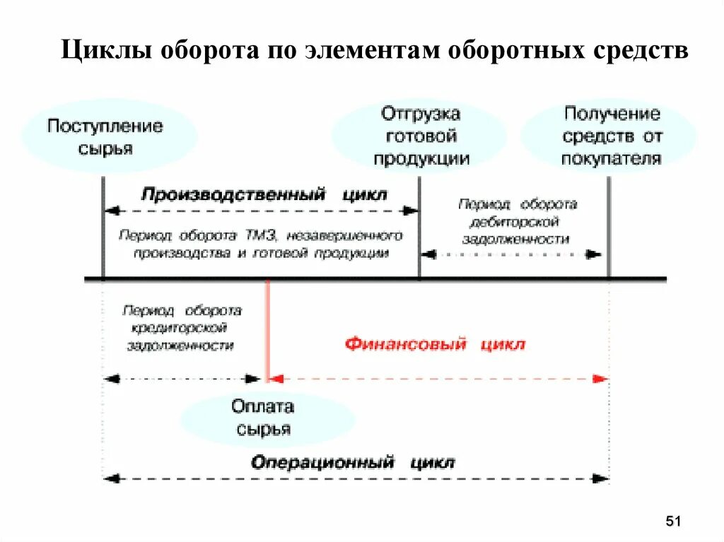 Этапы финансового цикла. Схема циклов оборотного капитала. Схема производственного, операционного и финансового цикла. Операционный цикл и финансовый цикл. Производственный цикл операционный цикл финансовый цикл.