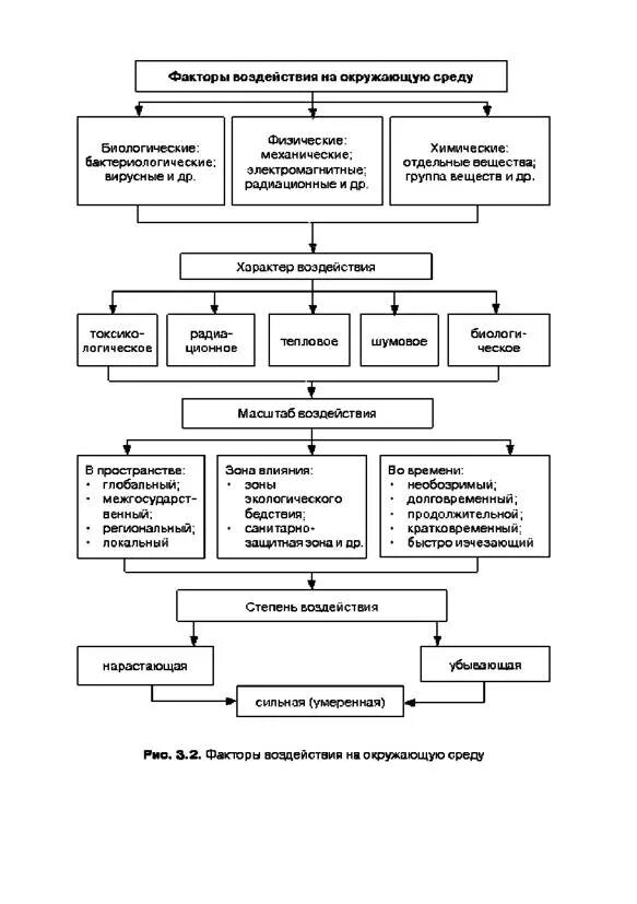 Факторы воздействия на окружающую среду таблица. Схема факторы воздействия на окружающую среду. Факторы и формы воздействия общества на окружающую среду схема. Составьте схему факторы воздействия на окружающую среду. Влияние общества на окружающую среду