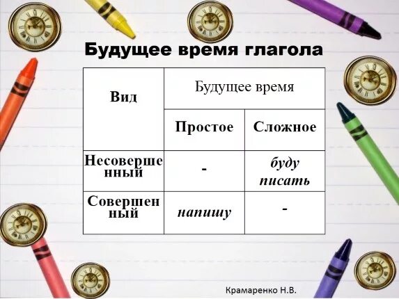 Будущее время глагола 5 класс презентация