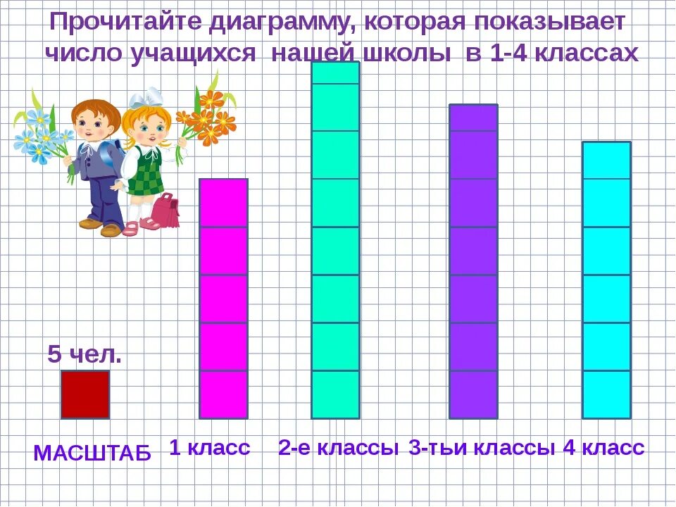 Столбчатые диаграммы 4 класс школа России. Диаграмма начальная школа. Диаграмма 4 класс математика. Столбчатая диаграмма для начальной школы.