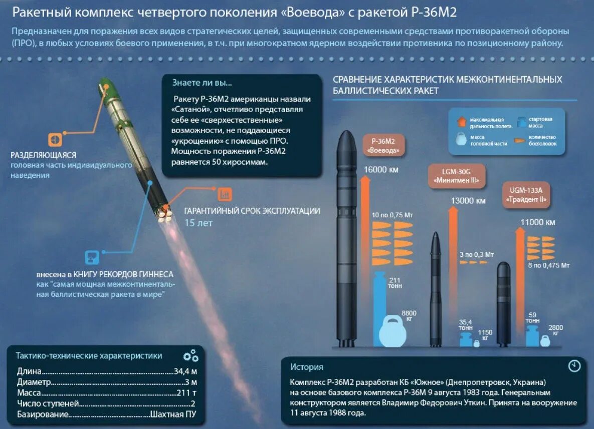 Тополь м входит в книгу рекордов гиннесса. Баллистическая ракета р-36м "Воевода". Ракета р-36м сатана. Р36м2 Воевода ракетный комплекс. Р36м2 Воевода ракетный комплекс радиус поражения.