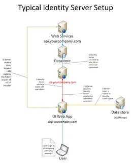 Identity server