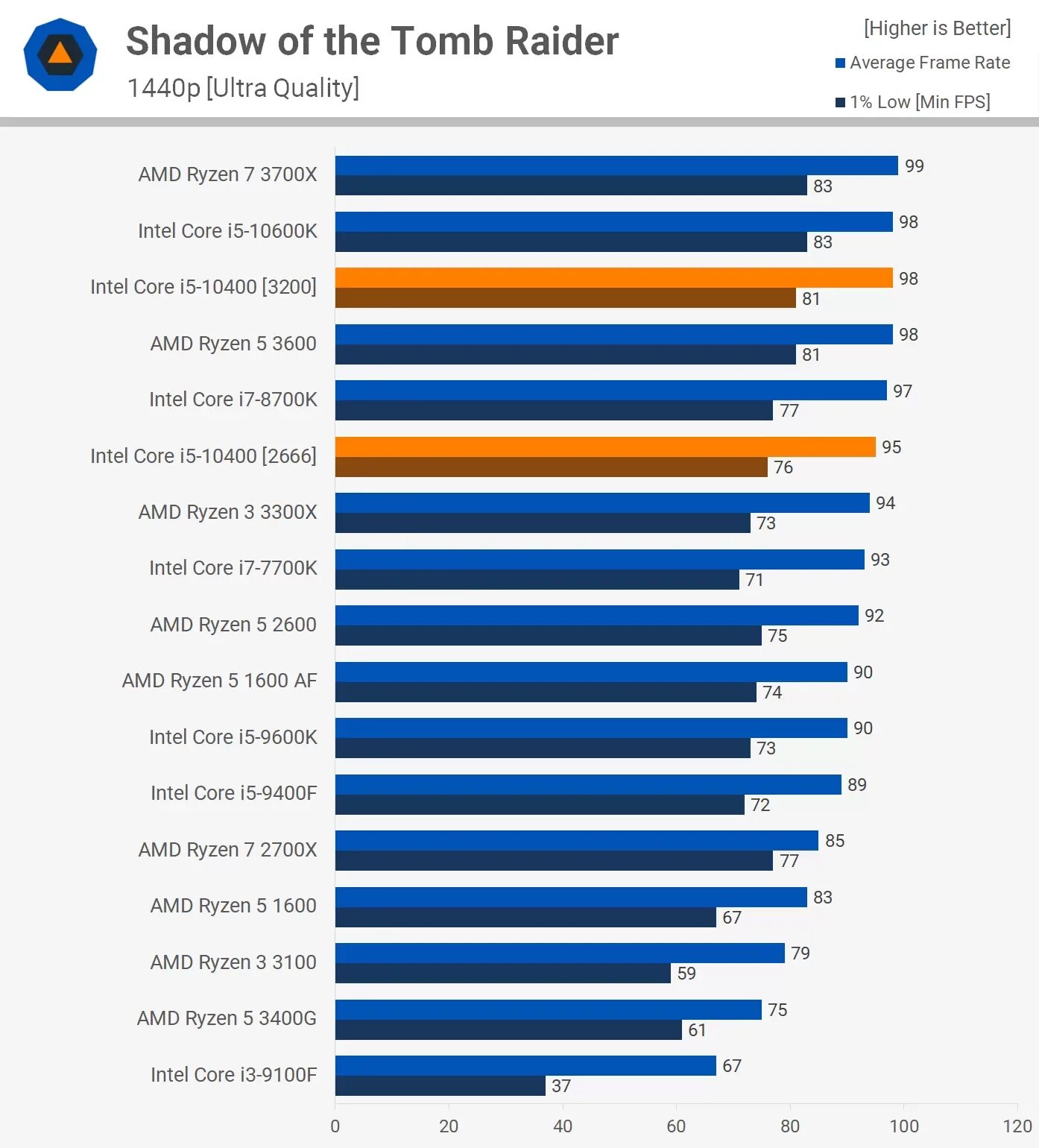 Intel Core i5 vs Ryzen 5. I5 7600k vs i5 10400f. Ryzen vs Intel таблица 2022. I5 7300hq варианты апгрейда. I5 13400f сравнение