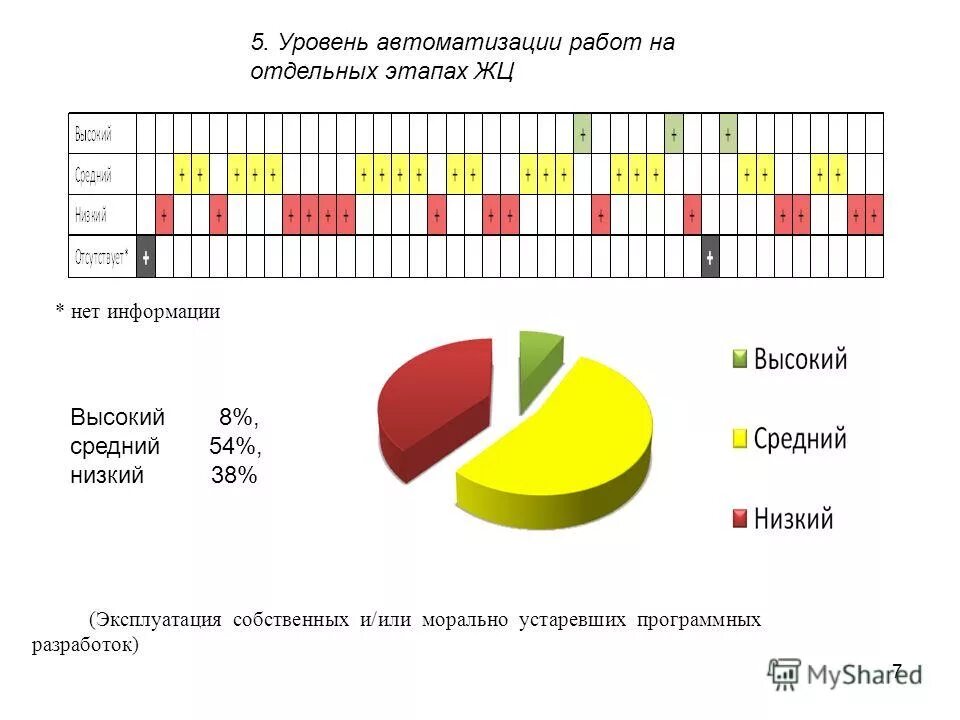 Высокий уровень автоматизации. Высокий уровень автоматизации