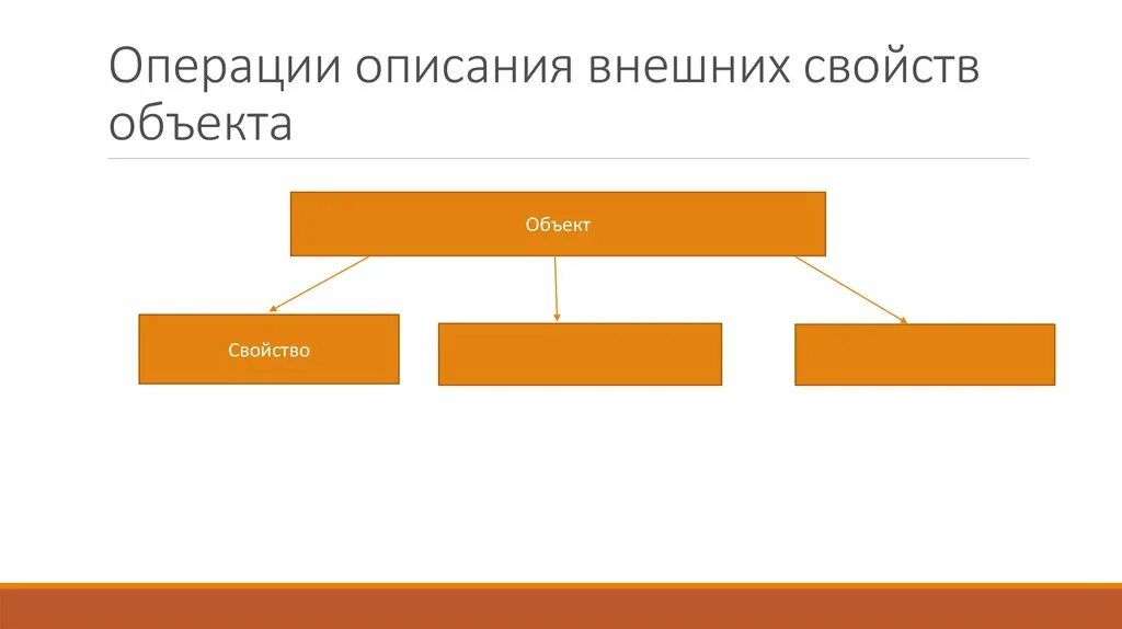 Операция описания структуры строения объекта. Схема описание внешнего свойств объекта. Схема деления понятий.