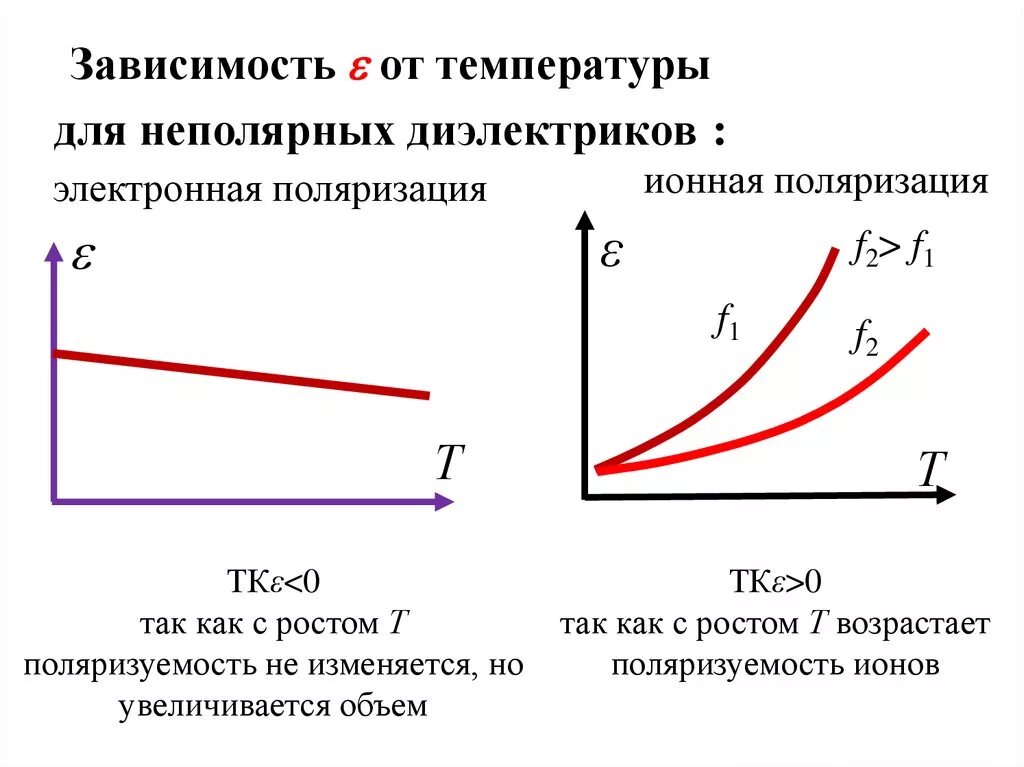 Зависимость от t. Зависимость неполярных диэлектриков от температуры. Электронная поляризация диэлектриков температурная зависимость. Зависимость поляризации от температуры. Зависимостьжиэлектриков от температуры.