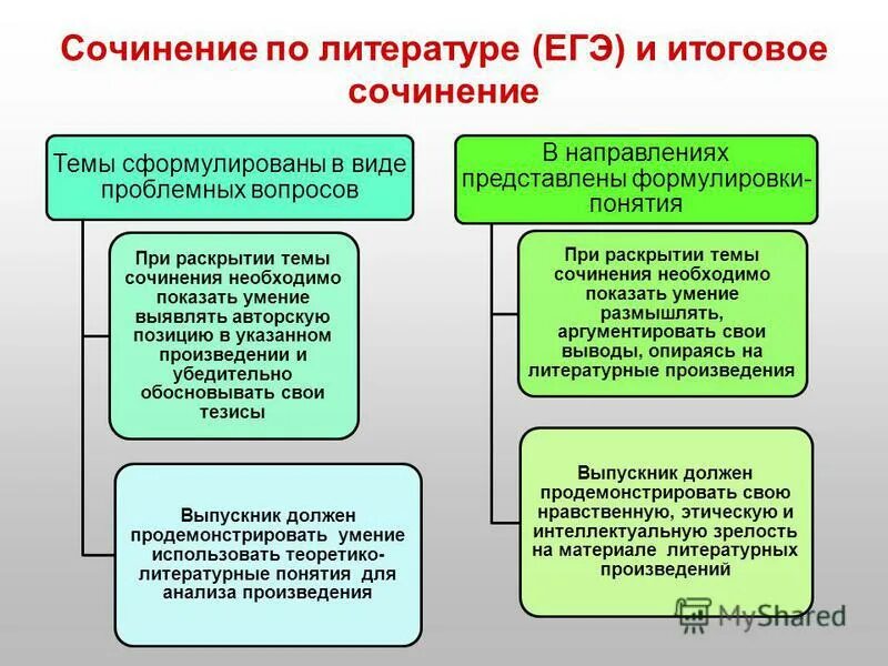 Произведения для итогового. Итоговое сочинение 2020-2021. Направления итогового сочинения 2020-2021. Итоговое сочинение 2021. Структура литературного сочинения.