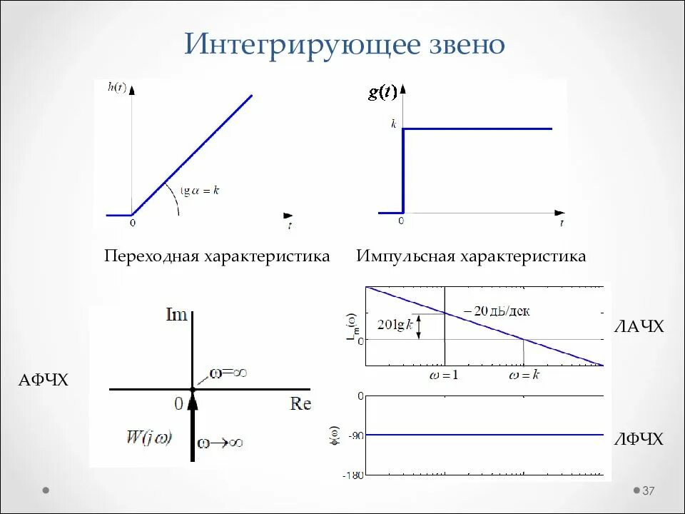 Реальное интегрирующее