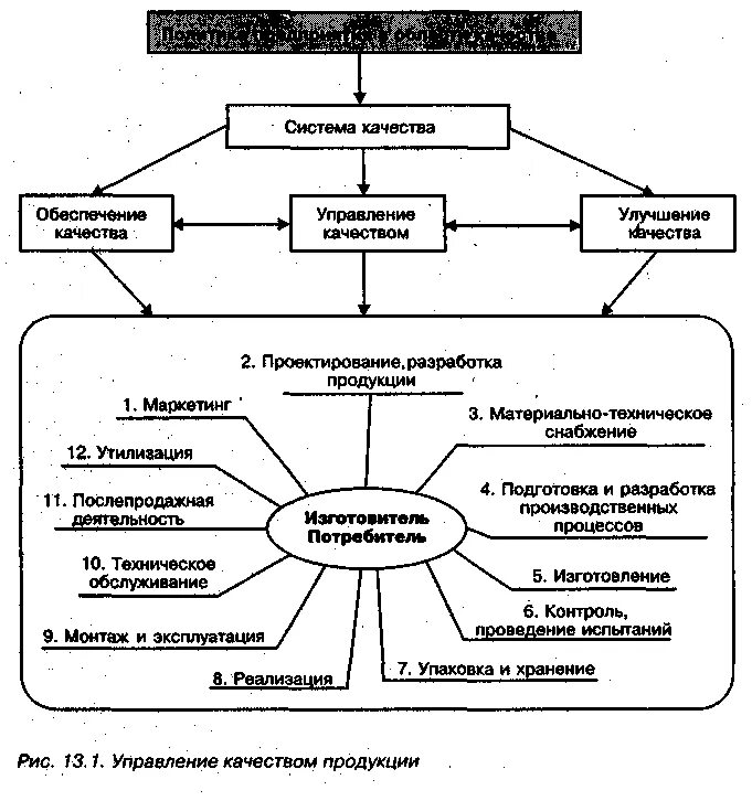 Управление качеством производственного процесса. Система управления качеством продукции. Управление качеством продукции и услуг. Управление качеством продукции процессов и услуг. Управление качеством продукции по отраслям.