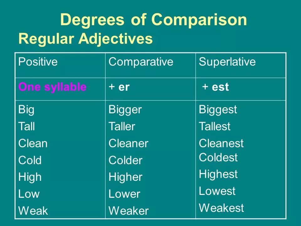 Complete the table big bigger biggest. Degrees of Comparison of adjectives таблица. Степени сравнения прилагательных degrees of Comparison. Comparisons в английском языке. Degrees of Comparison of adjectives правило.