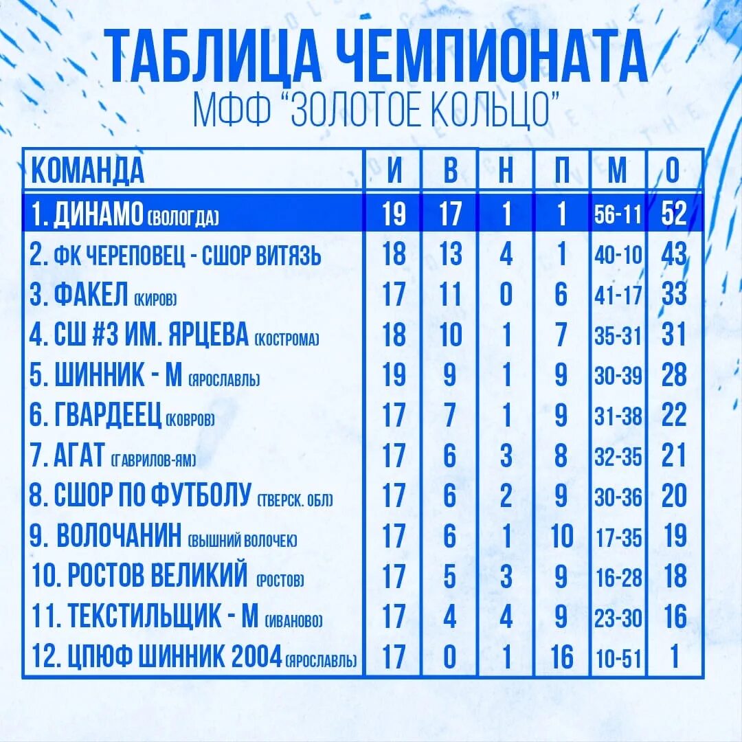 Динамо вологда таблица. Турнирная таблица на москву витязь 2009. Рейтинг детских футбольных клубов в череповце. Турнирная таблица динамо. Футбол 2 лига в, группа 2 тверь динамо вологда.