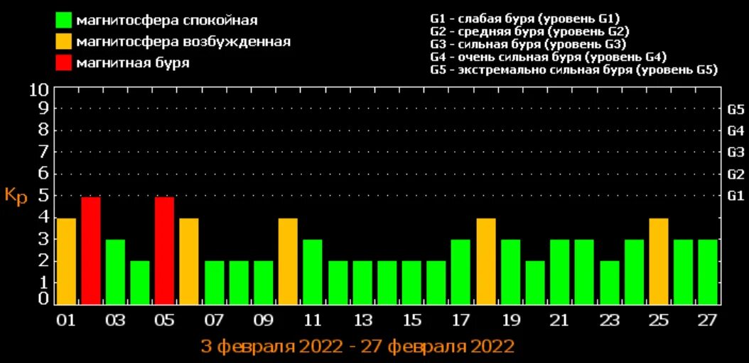 Магнитная буря. График магнитных бурь на февраль 2024 года. Шкала магнитных бурь по баллам. График магнитных бурь на февраль 2024 года. Магнитные бури в апреле 2023 года и неблагоприятные.
