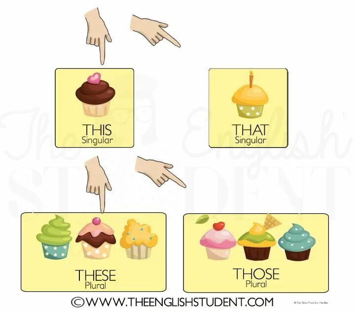 Those and these differences. Plurals this these that those. this that these those картинки. this that difference. this that these those difference.