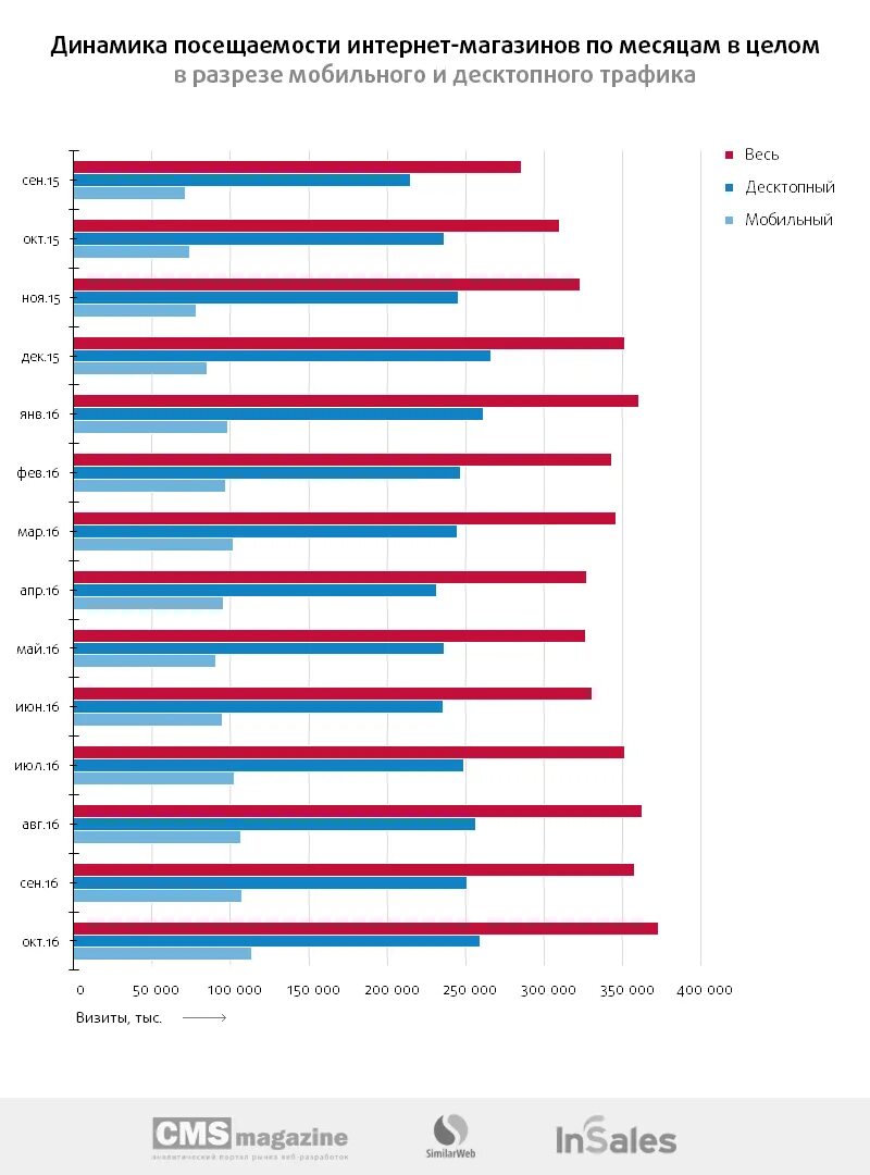 Время посещения интернета. Статистика посещаемости магазинов. Посещаемость интернет магазина. Статистика посещения интернета. Динамика роста интернет-трафика.