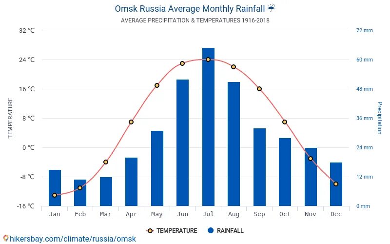 По годам в омске. Омск средняя температура. Среднемесячная температура в Омске. Средняя температура в Омске по месяцам. Средняя температура зимой в Омске.