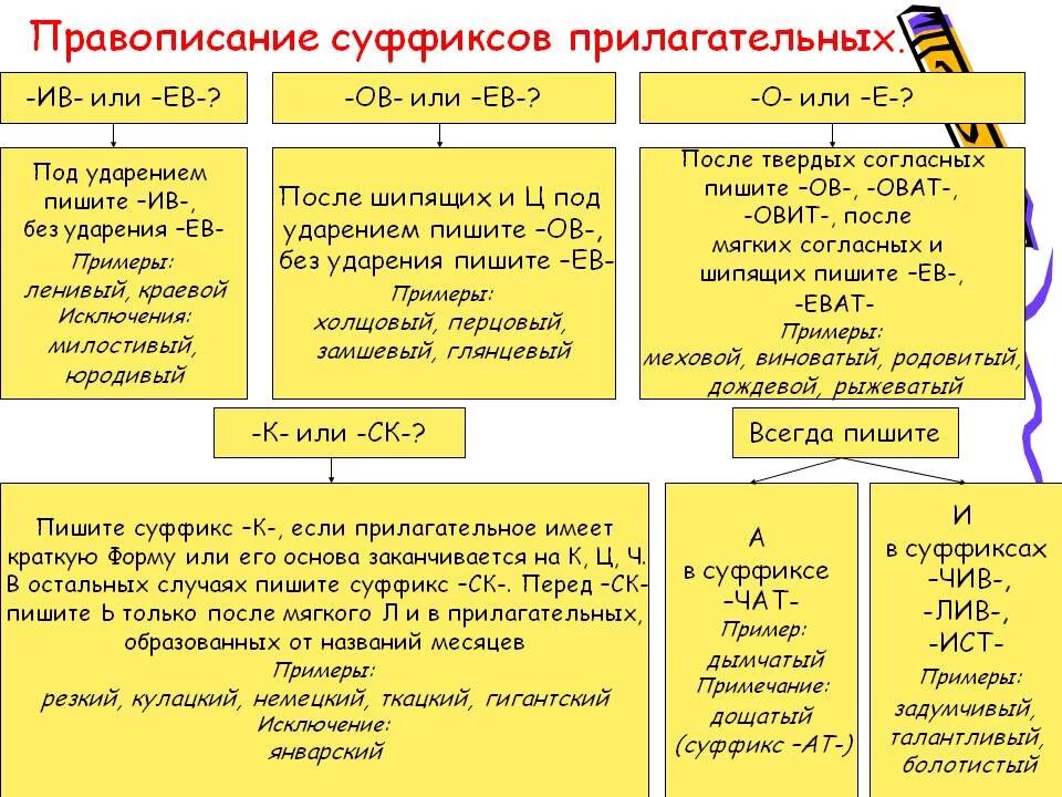 Правила прилагательных е и и в. Правила правописания суффиксов прилагательных. правописание суффиксов имен прилагательных таблица. схема правописание суффиксов имен прилагательных. 1. правописание суффиксов имен прилагательных..
