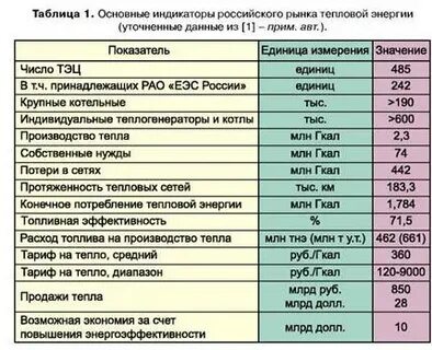 Диапазон тепло