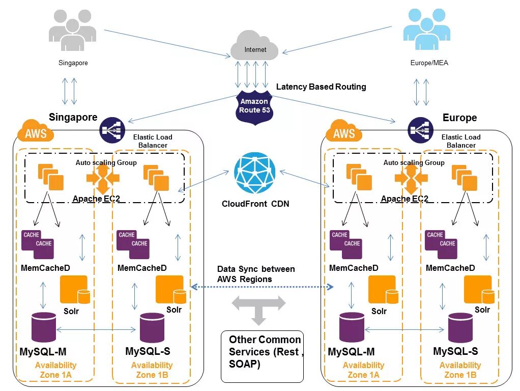 Data cdn. AWS Route 53. Amazon Route 53. AWS Amazon. Solr архитектура.