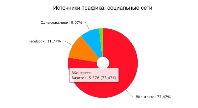 Социальный трафик