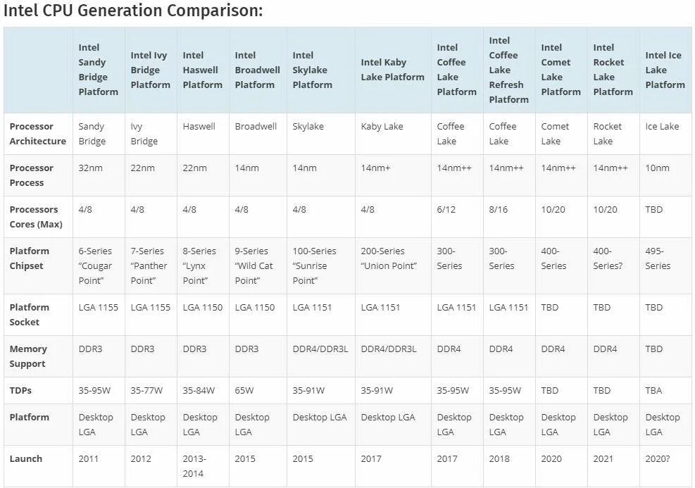 Поколения процессоров Intel таблица. Intel 6 поколение таблица. Таблица процессоров 1150. Поколения процессоров Intel Core 12 таблица.