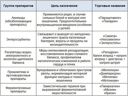 Препараты при ротавирусной