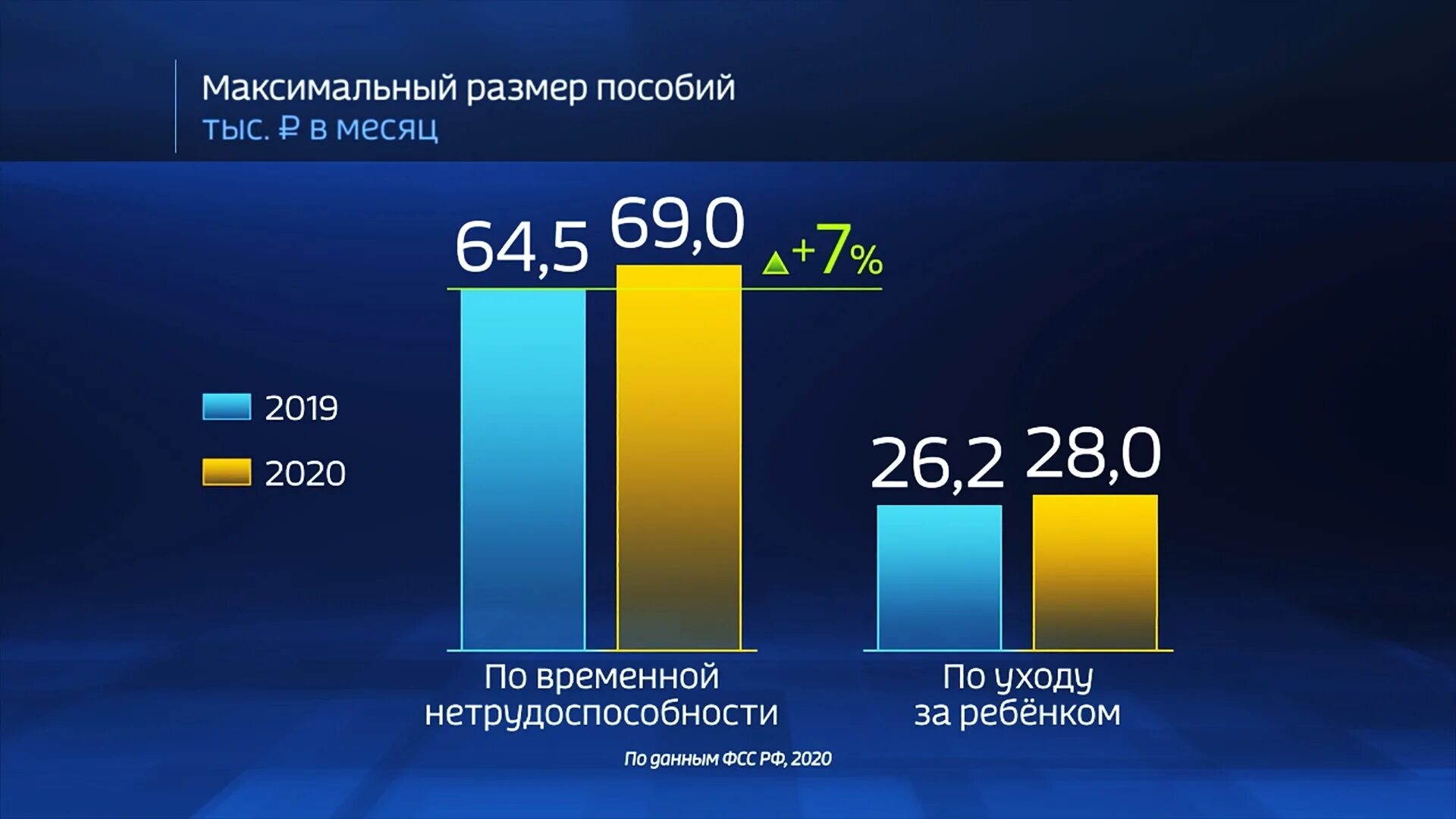 Максимальное пособие 2025. Статистика 2025. диаграммы про 2025 год.