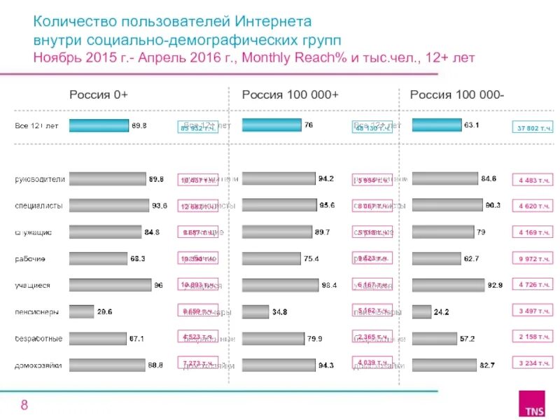 Характеристика интернет пользователя. Социально-демографические группы. социальная демографическая структура пользователей интернета. социально-демографические характеристики пользователей. демографическая соц группа.