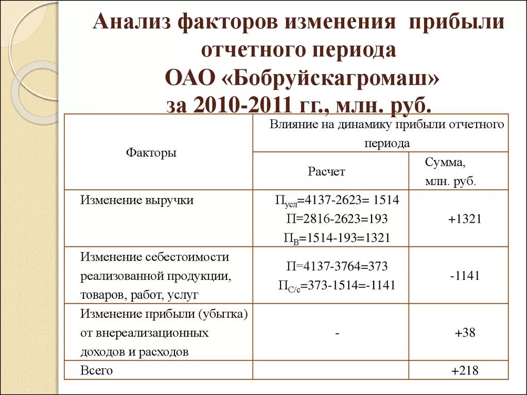 Рассчитать прибыль отчетного периода. Факторы изменения прибыли. Факторы изменения выручки. Анализ изменения прибыли организации. Влияние факторов на изменение прибыли.