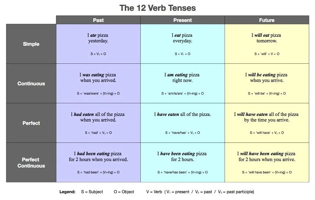 I have been better. Таблица English verbs Tenses. Grammar Tenses таблица. Времена в английском языке. Таблица времен английского.