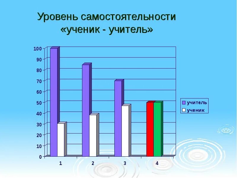 Уровни самостоятельности учащихся. Уровни самостоятельности младших школьников. Уровни самостоятельности человека в труде. Учебная самостоятельность это. Уровень самостоятельности ученика.