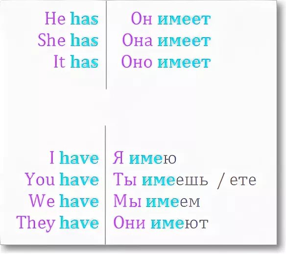 Has have когда употребляется. Местоимения в английском языке have has. Глагол have с местоимениями таблица. Местоимения в английском с глаголом have. Have has с местоимениями.