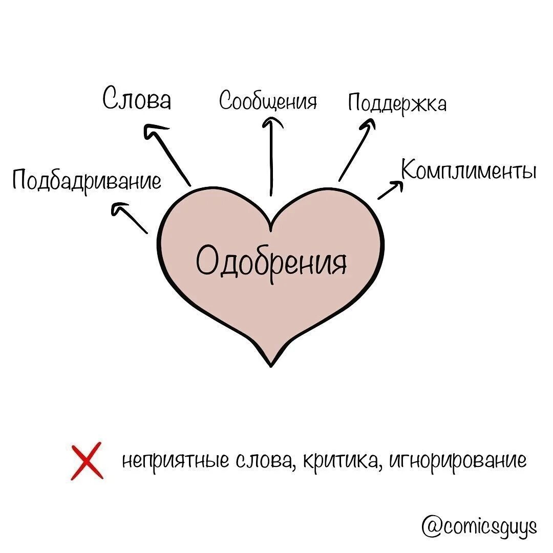 Язык любви какие бывают. Язык любви. языки любви психология. пять языков любви. языки любви схема.