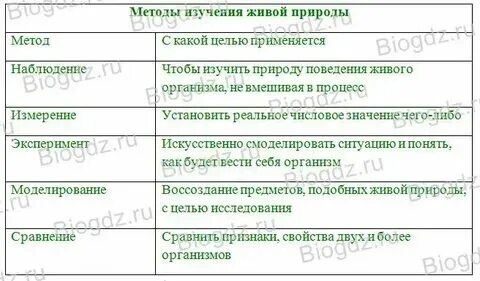 Методы исследования в биологии. Методы исследования в биологии. Методы биологических исследований. Методы исследования в биологии 5 класс учебник. Методы изучения биологии 5 класс.
