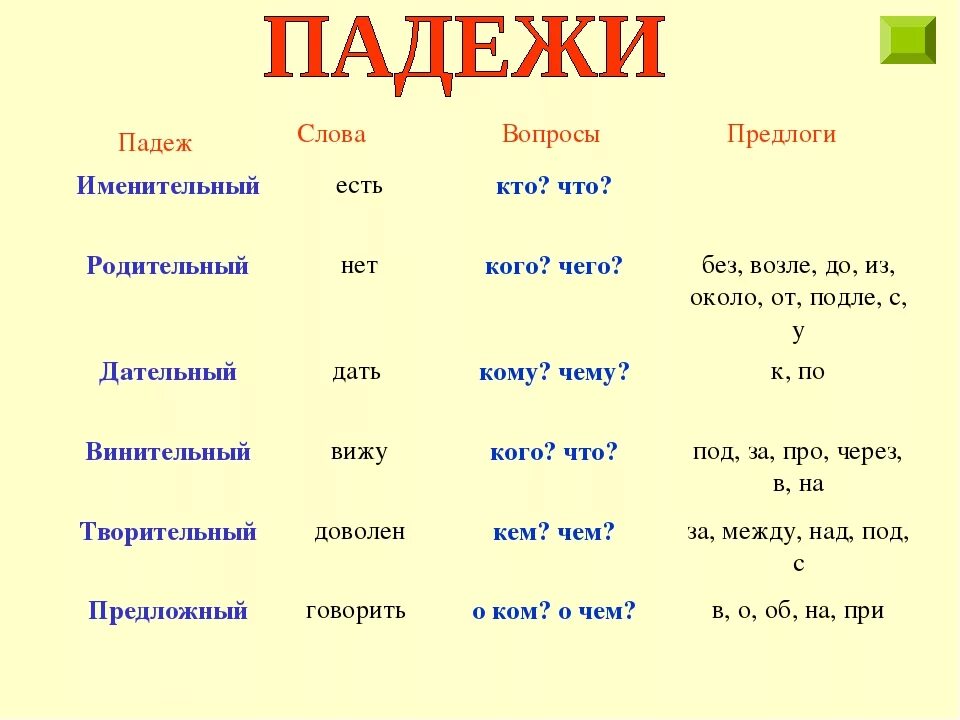 Падеж. Падежи слова. Падежи с вопросами и предлогами. Какой падеж.