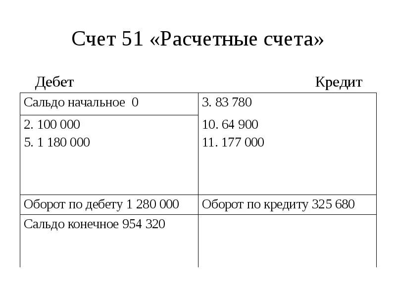 Сальдо начальное дебет. Остаток по счету 51 расчетный счет отражается. счет 51 оборот по дебету. карточка 51 счета расчетные счета для ип на усн. расчетный счет 51.