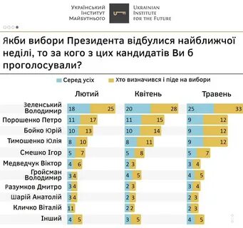 Рейтинг украины