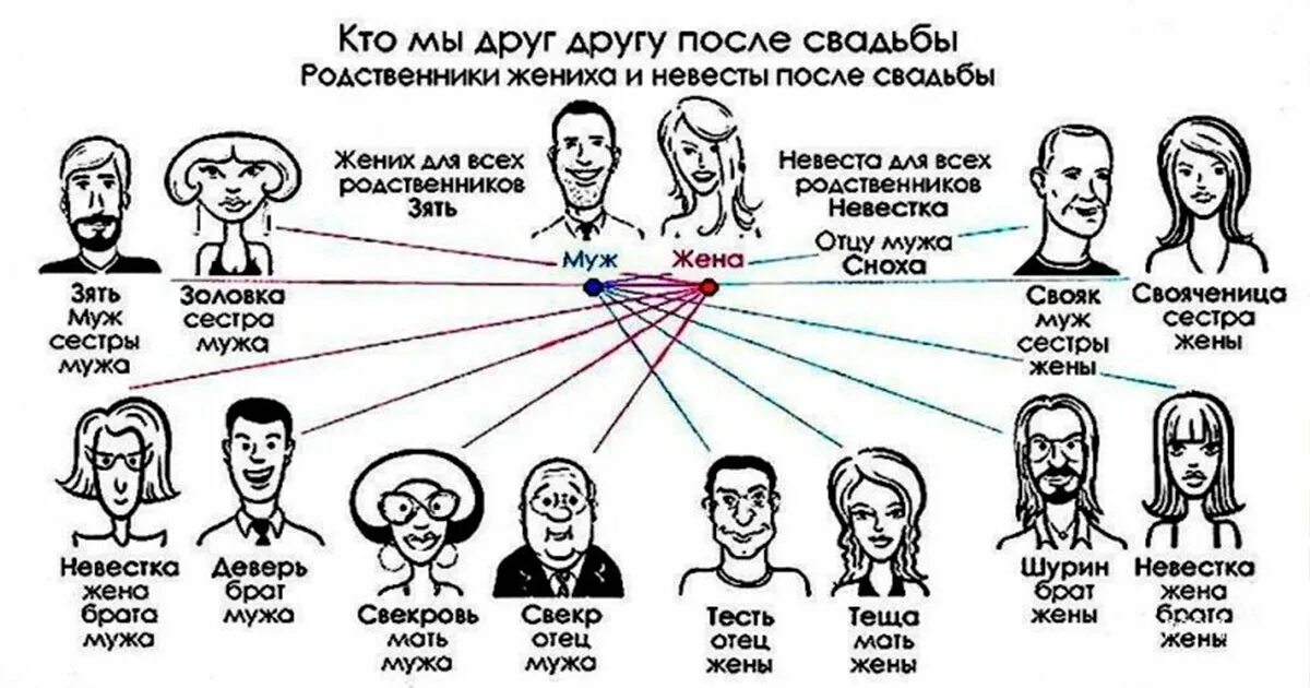 Украина родственники в россии. Кем приходится жена брата мужу сестры. Сестра жены для мужа кем приходится. Муж сестры для брата кем приходится. Брат сестры для ее мужа кем приходится.