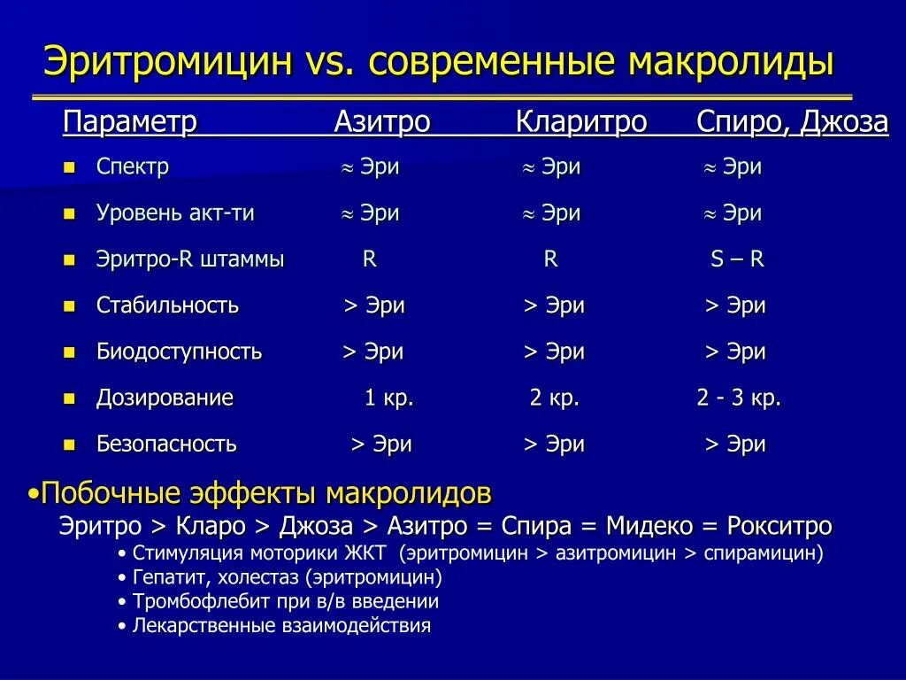 Эритромицин и азитромицин в чем разница. Эритромицин спектр активности. эритромицин биодоступность. современные макролиды. биодоступность эритромицина.