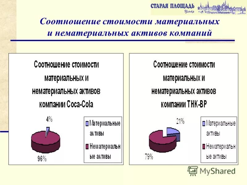 Группы фиксированных активов