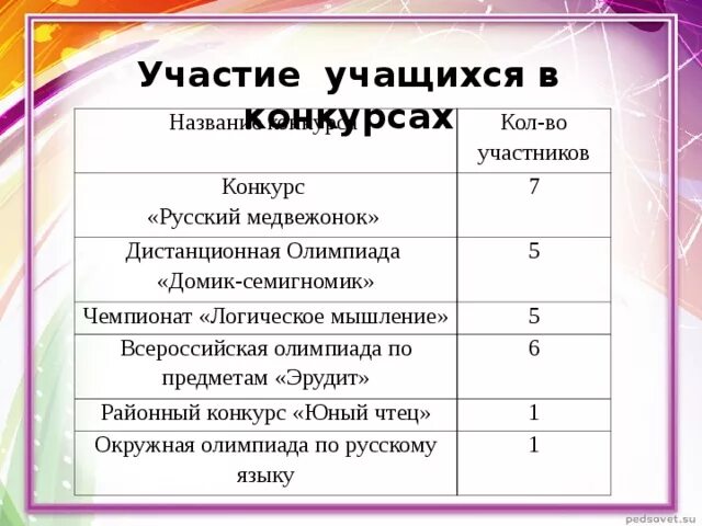 В конкурсе эрудит участвовали ученики. Результаты олимпиады «домик-семигномик-2022/23». Семигномик 1 класс таблица баллов.