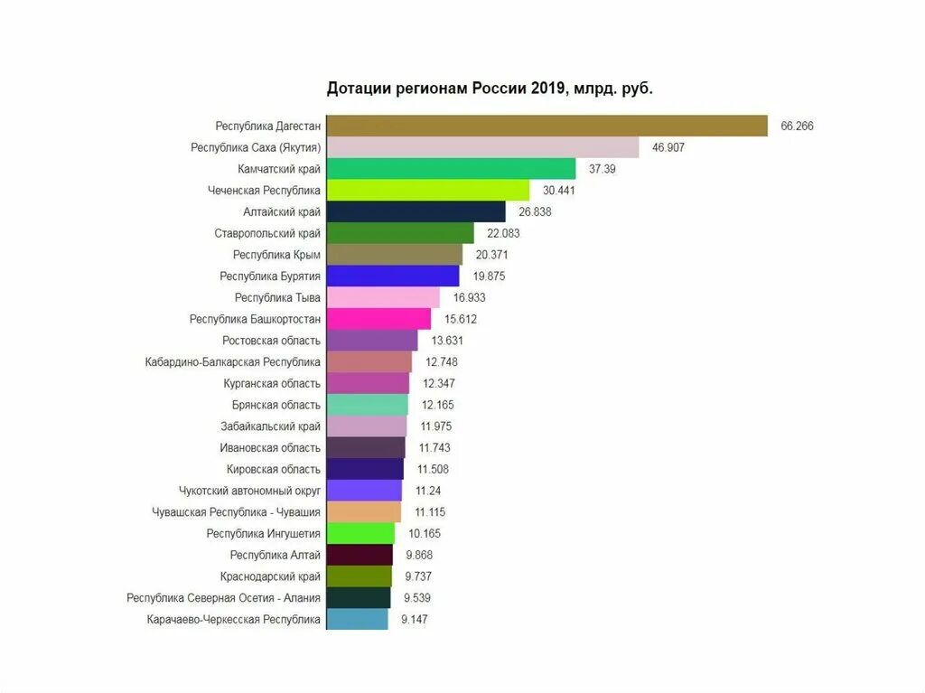 Доноры дотационные. Дотационные регионы. Список дотационных регионов России. Дотации регионам. Дотационные Республики России.