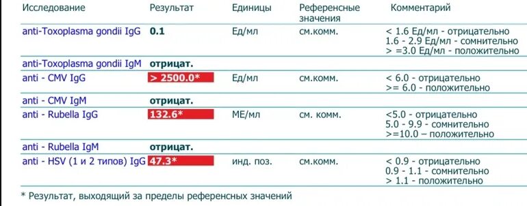 Igg к herpes simplex virus. Anti - CMV IGG 221.2 ед/мл. Антитела цитомегаловирус IGG 1.2. Исследование антител к Toxoplasma gondii IGG показатели. ЦМВ IGG +2.1.