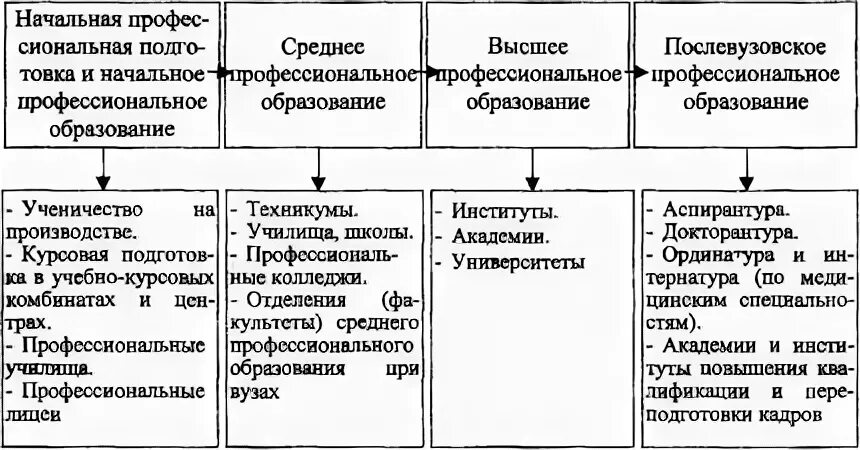 Среднее специальное и среднее профессиональное разница. Система профессиональной подготовки кадров в России. Начальноеьпрофессиональное образование. Начальное профессиональное образование это. Система профессиональной подготовки кадров таблица.