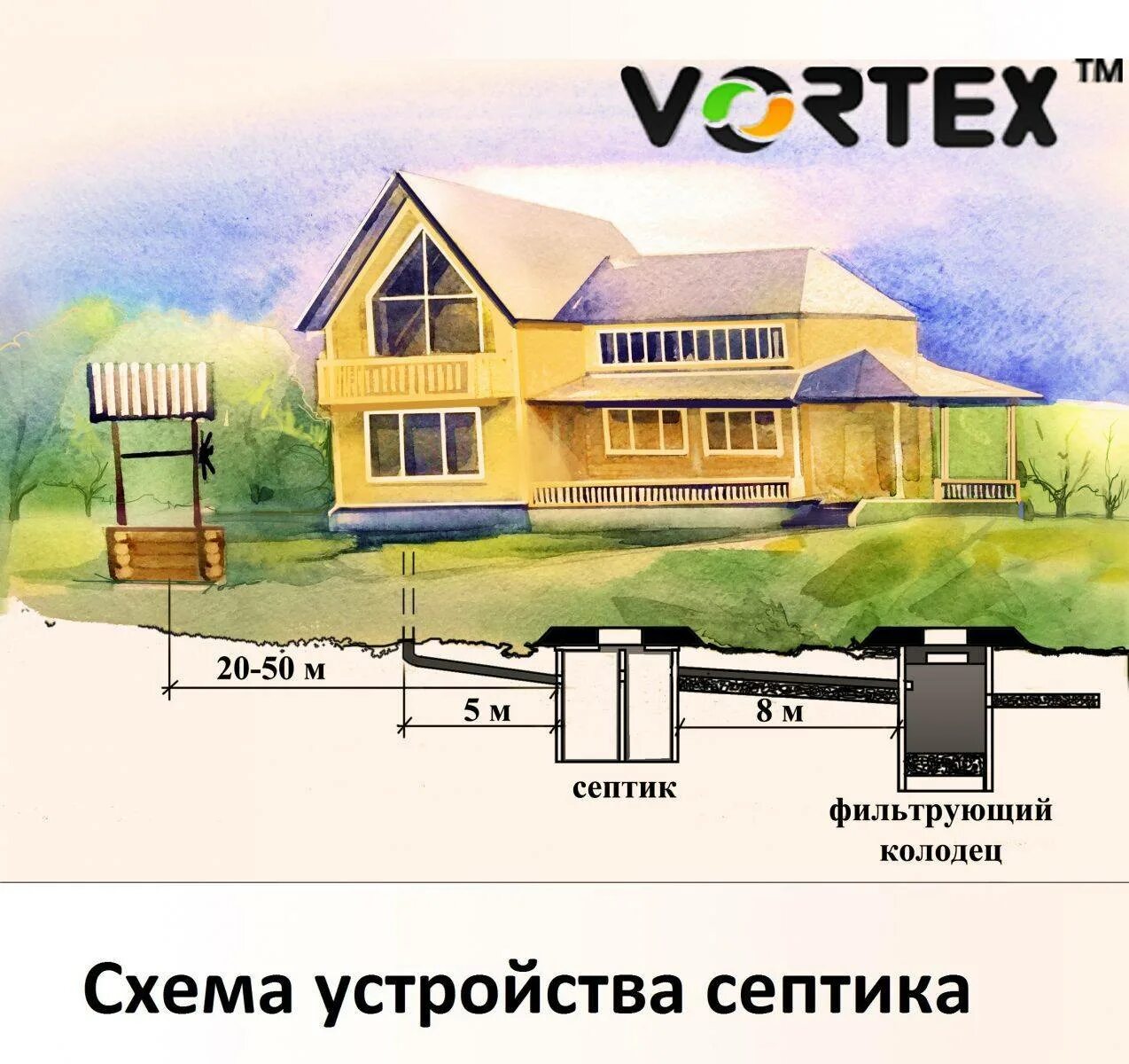 Размещение септиков. Схема установки септика и скважины на участке. размещение колодца на участке. расположение колодца на участке нормы. колодец и канализация расположение на участке.