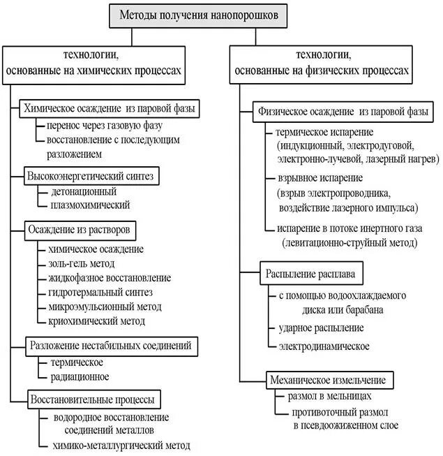 Основные методы получения данных. Криохимический метод получения нанопорошков. методы получения нанопорошков. разложение нестабильных соединений метод получения нанопорошков. методы получения наноматериалов.