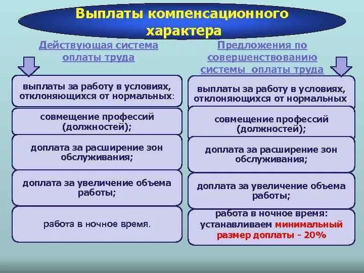 Что относится к компенсационным выплатам. К компенсационным доплатам к заработной плате. Компенсационные доплаты и надбавки. К компенсационным относятся доплаты.