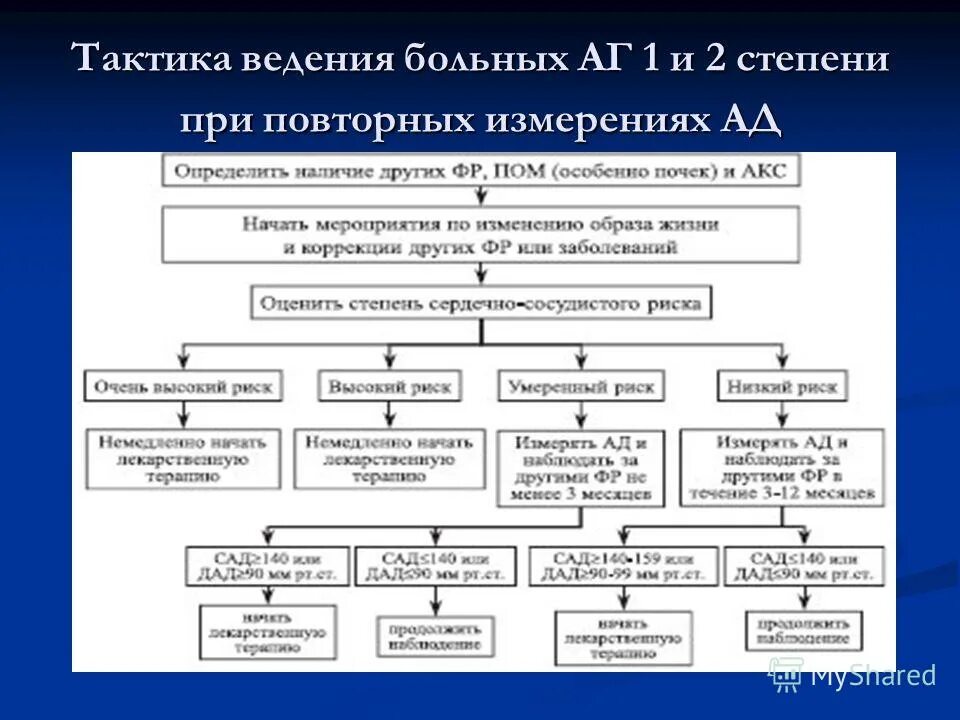 Лечение гипертонии цель. Цели терапии артериальной гипертензии. Схема лечения гипертонии. Цели терапии. Диуретики к какой группе относятся.