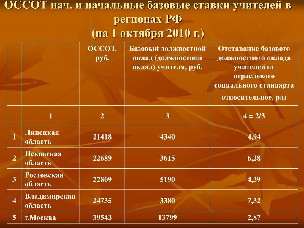 Ставка в час в россии. Ставка учителя первой категории. Ставка учителя высшей категории. Ставка учителя в школе. Ставка педагога высшей категории в школе.