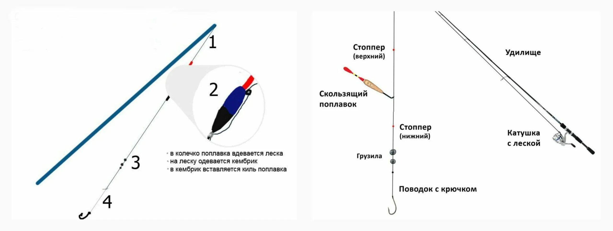 Какой должна быть длина удочки. Схема оснастки поплавочной удочки. Схема оснастки поплавочной удочки для ловли на течении. Как сделать поплавочную удочку с катушкой. Схема сборки поплавочной удочки с катушкой.