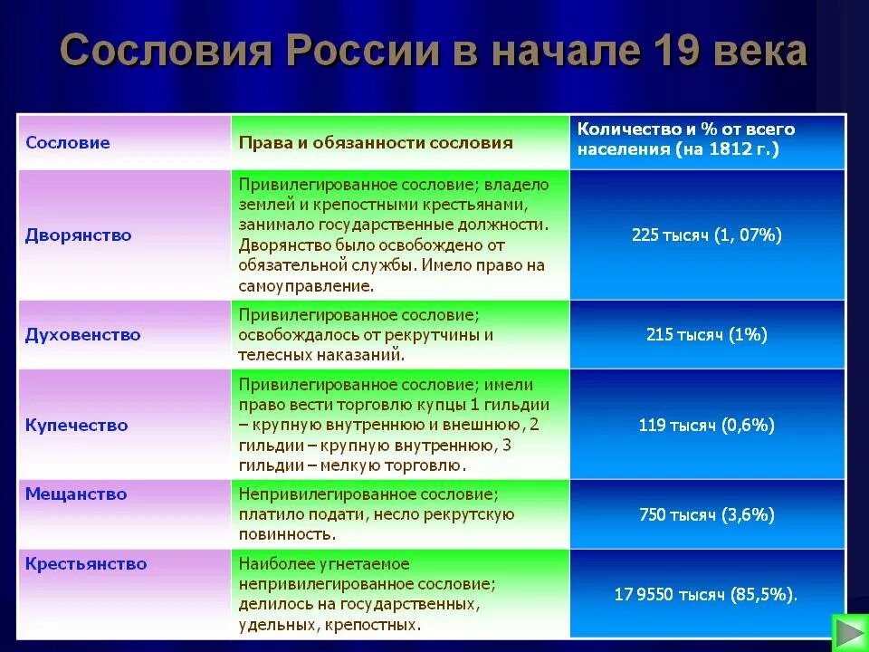 Привилегированное сословие в Российской империи 19 века. Русское общество 19 века сословия. Сословия в обществе Россия 19 века. Сословия 19 века в России таблица.